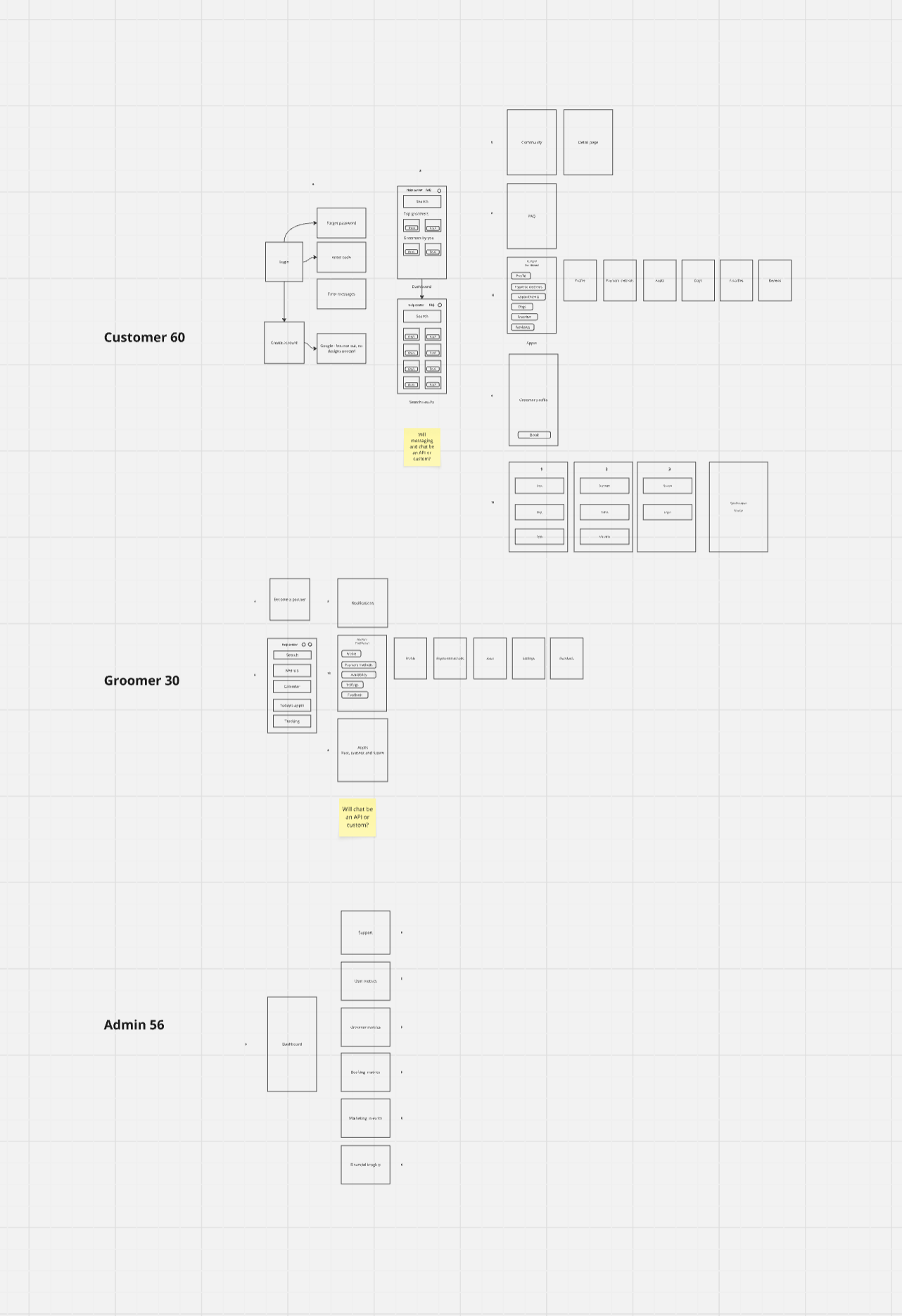 Sitemap — Customer, Groomer, and Admin screens mapped across the product